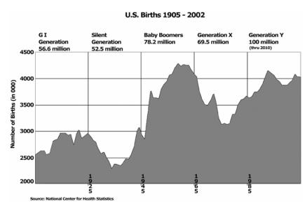 baby boom chart